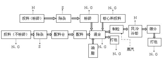 匯豐農(nóng)牧飼料驗(yàn)收